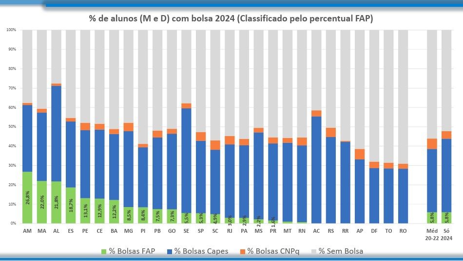 Pelo quinto ano consecutivo, Amazonas é o estado que mais investe na formação de mestres e doutores com bolsa de estudo 3 FAPEAM GRAFICO Pelo quinto ano consecutivo Amazonas e o estado que mais investe na formacao de mestres e doutores com bolsa de estudo FONTE DELLAGOSTIN 2025 1