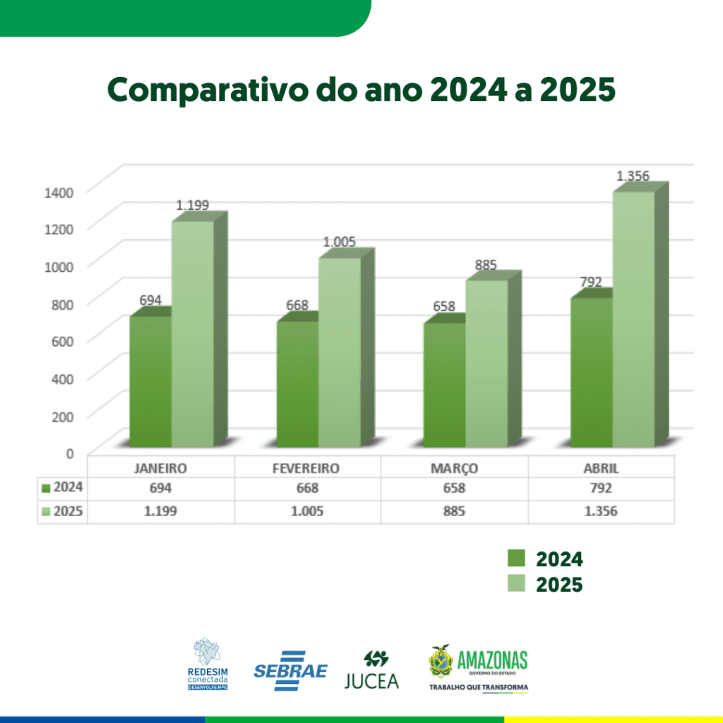 Amazonas cresce 58% na abertura de empresas, aponta sistema da Jucea 5 Jucea Comparativo 2024 e 2025 1024x1024 1